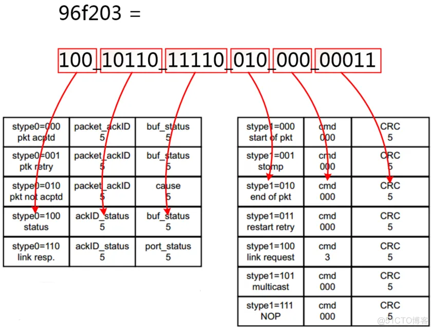 【SRIO】6、Xilinx RapidIO核仿真与包时序分析_3c_23